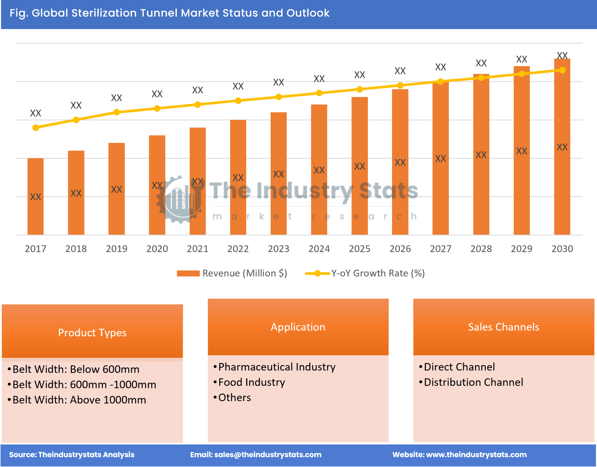 Sterilization Tunnel Status & Outlook